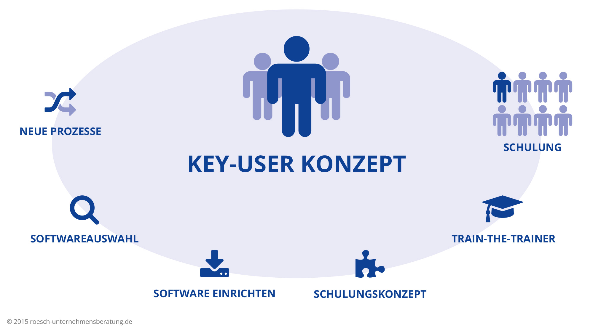 Peter Roesch - Key-User-Konzept