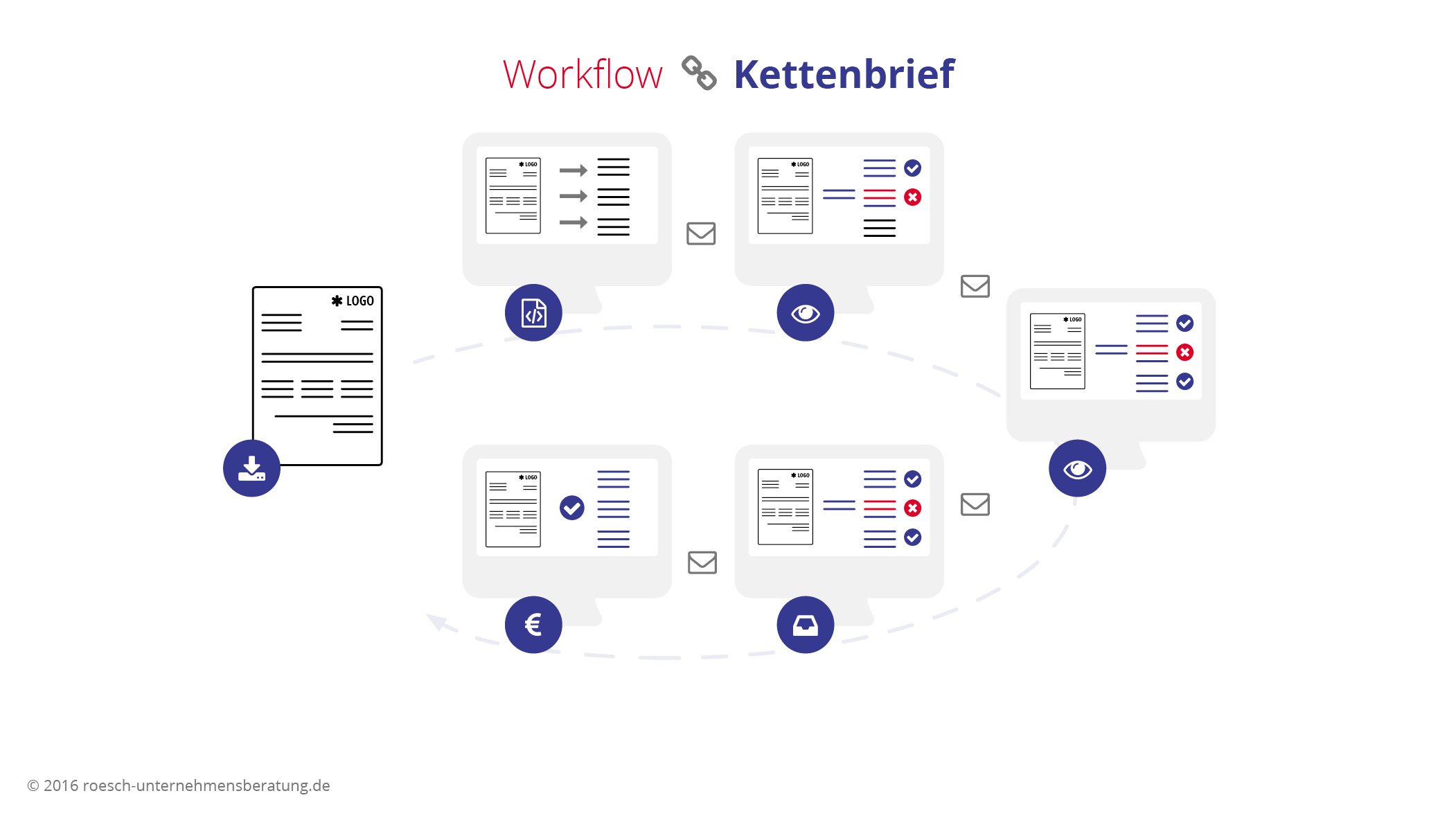 Workflow Kettenbrief